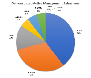 ActiveMgmtBehaviors