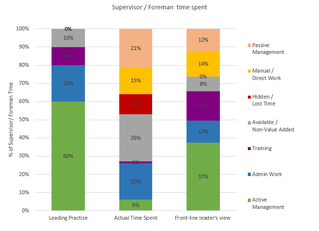 SupervisorForemanTimeSpent