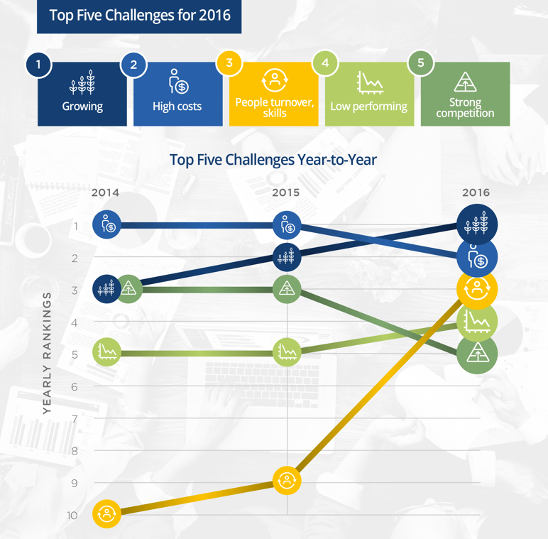 FMCG c-suite peer top challenges